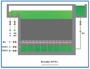 曝气生物滤池一体化设备（BAF-DN）